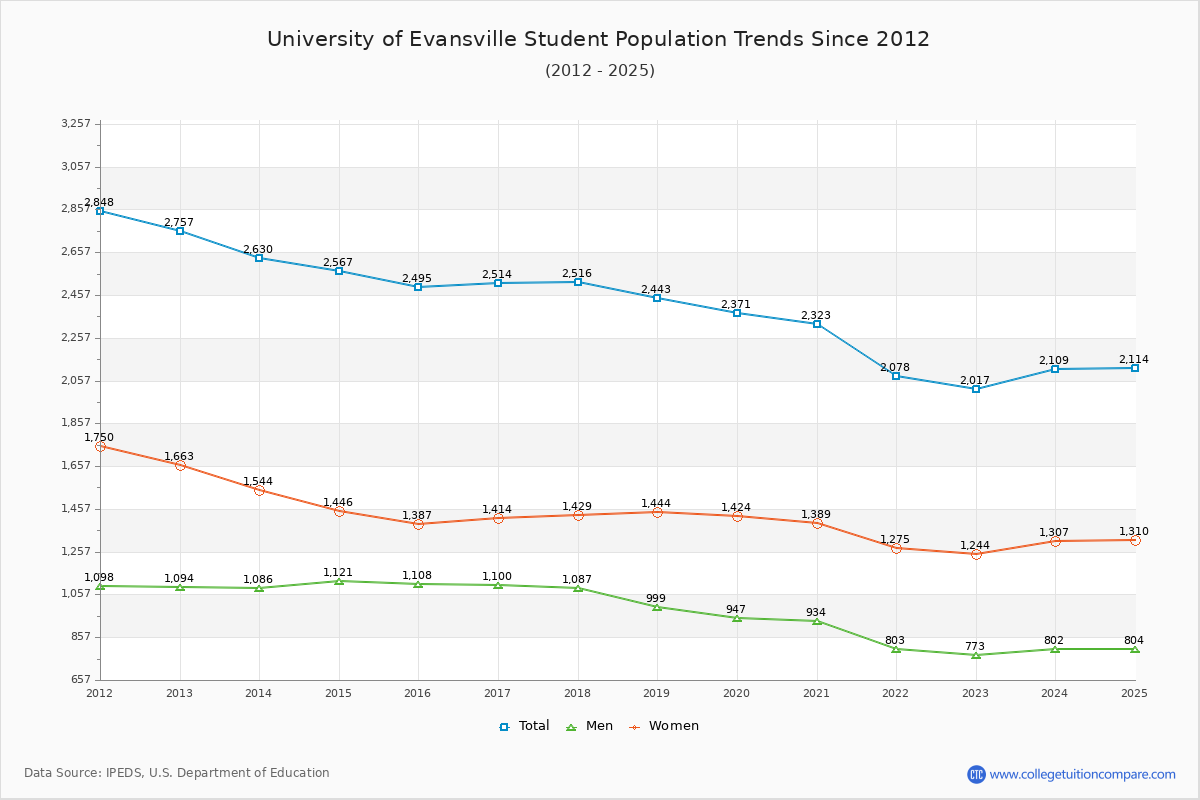 University of Evansville Enrollment Trends Chart