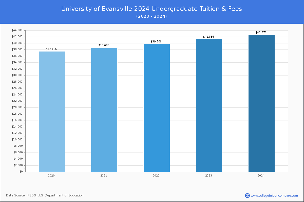 University of Evansville - Undergraduate Tuition Chart