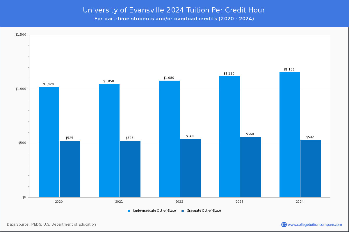 University of Evansville - Tuition per Credit Hour