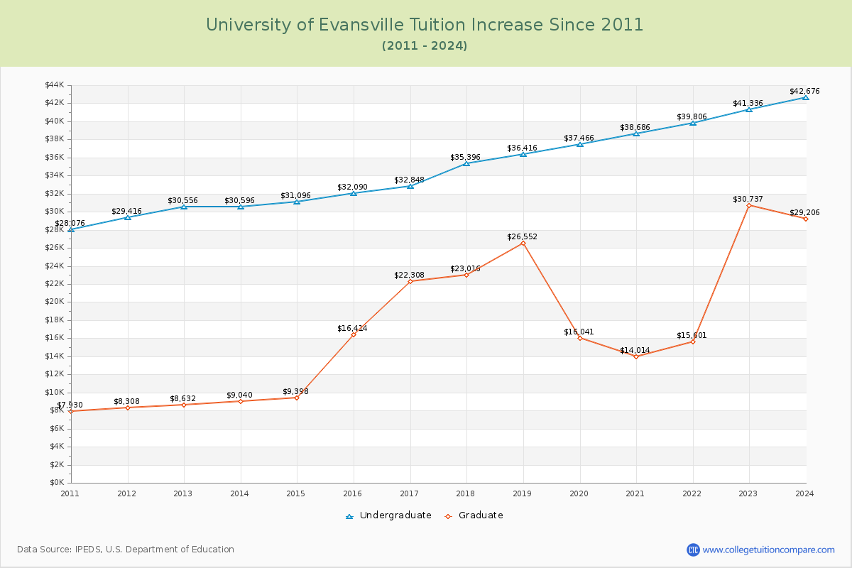 University of Evansville Tuition & Fees Changes Chart