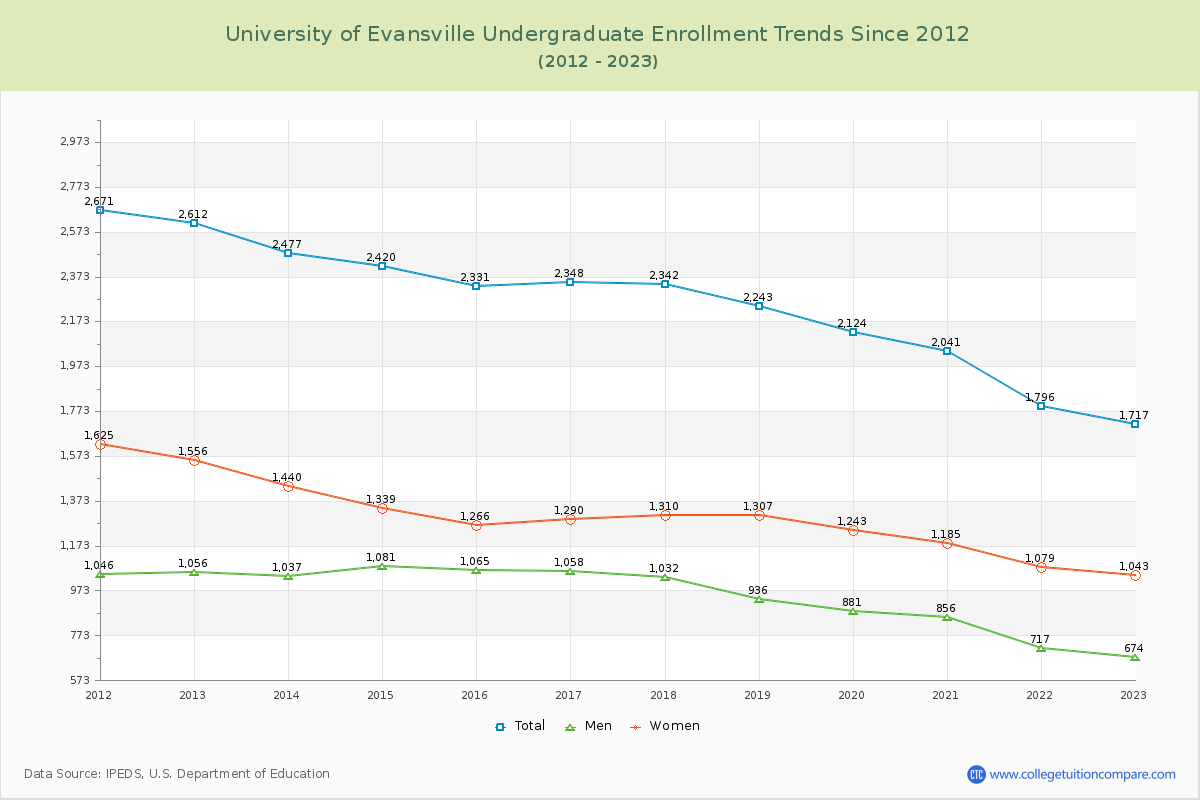 University of Evansville Undergraduate Enrollment Trends Chart