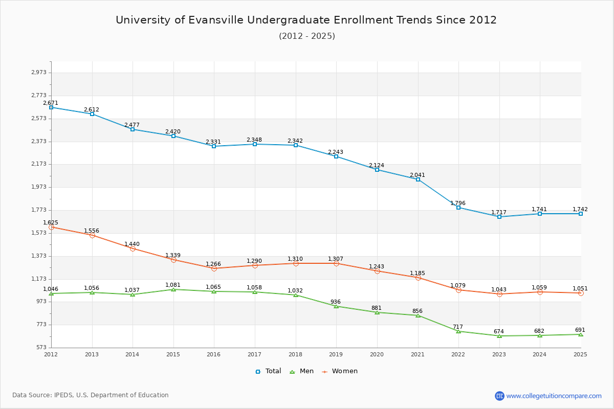 University of Evansville Undergraduate Enrollment Trends Chart