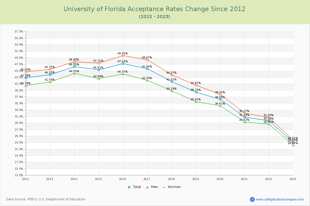 University of Florida Acceptance Rate Changes Chart