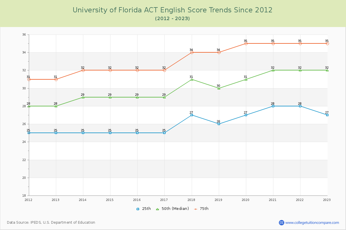 University of Florida ACT English Trends Chart