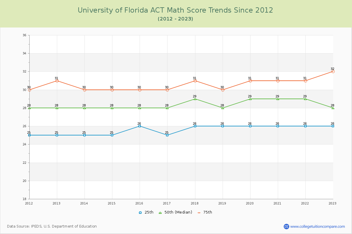 University of Florida ACT Math Score Trends Chart