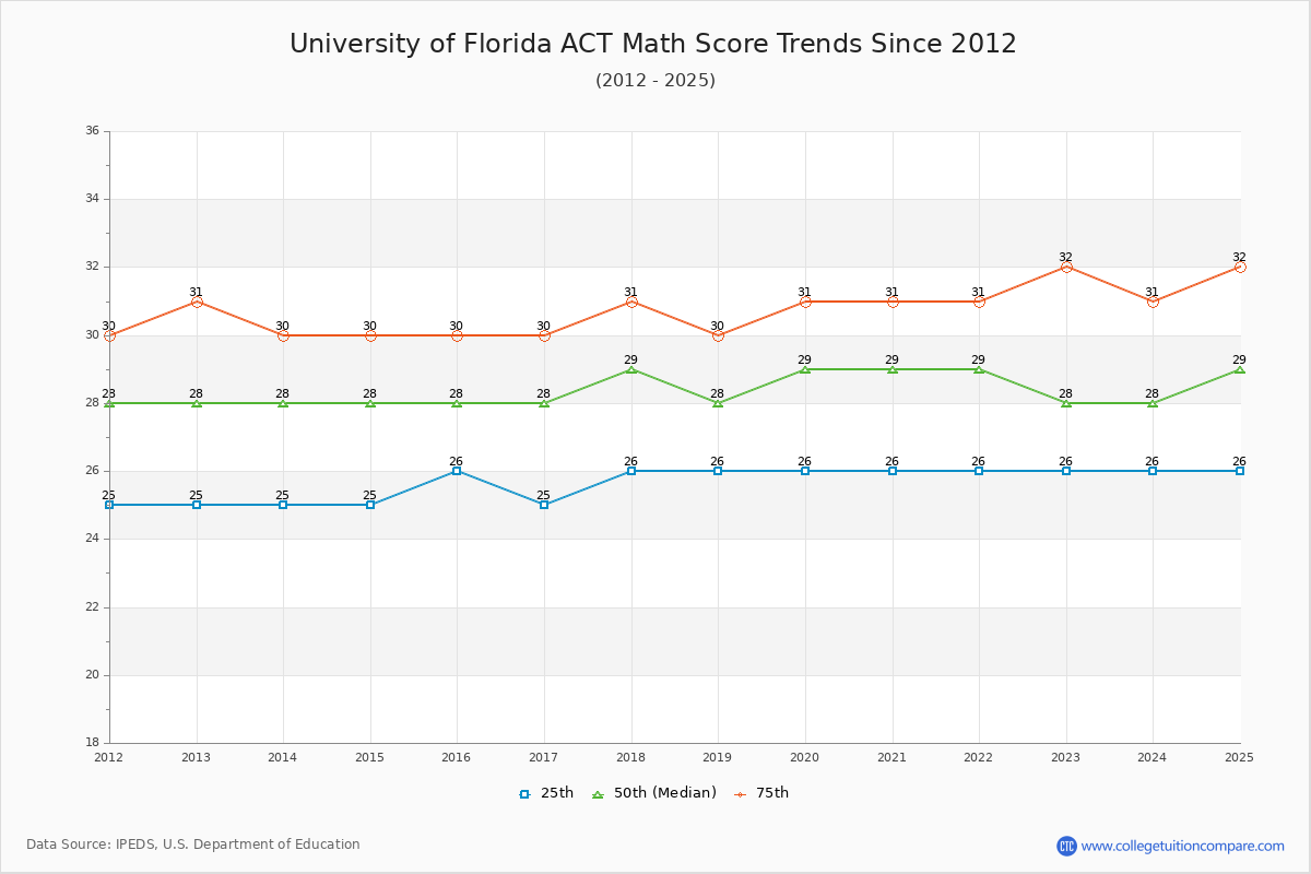 University of Florida ACT Math Score Trends Chart