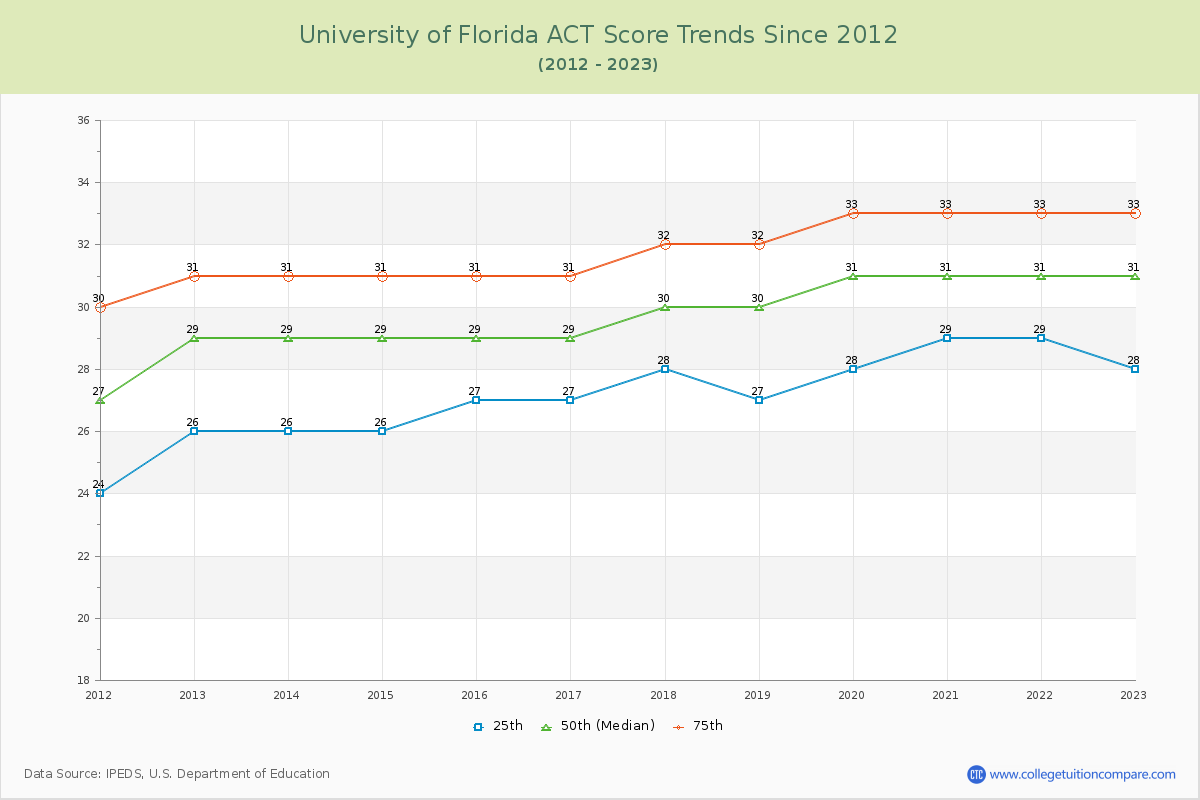 University of Florida ACT Score Trends Chart