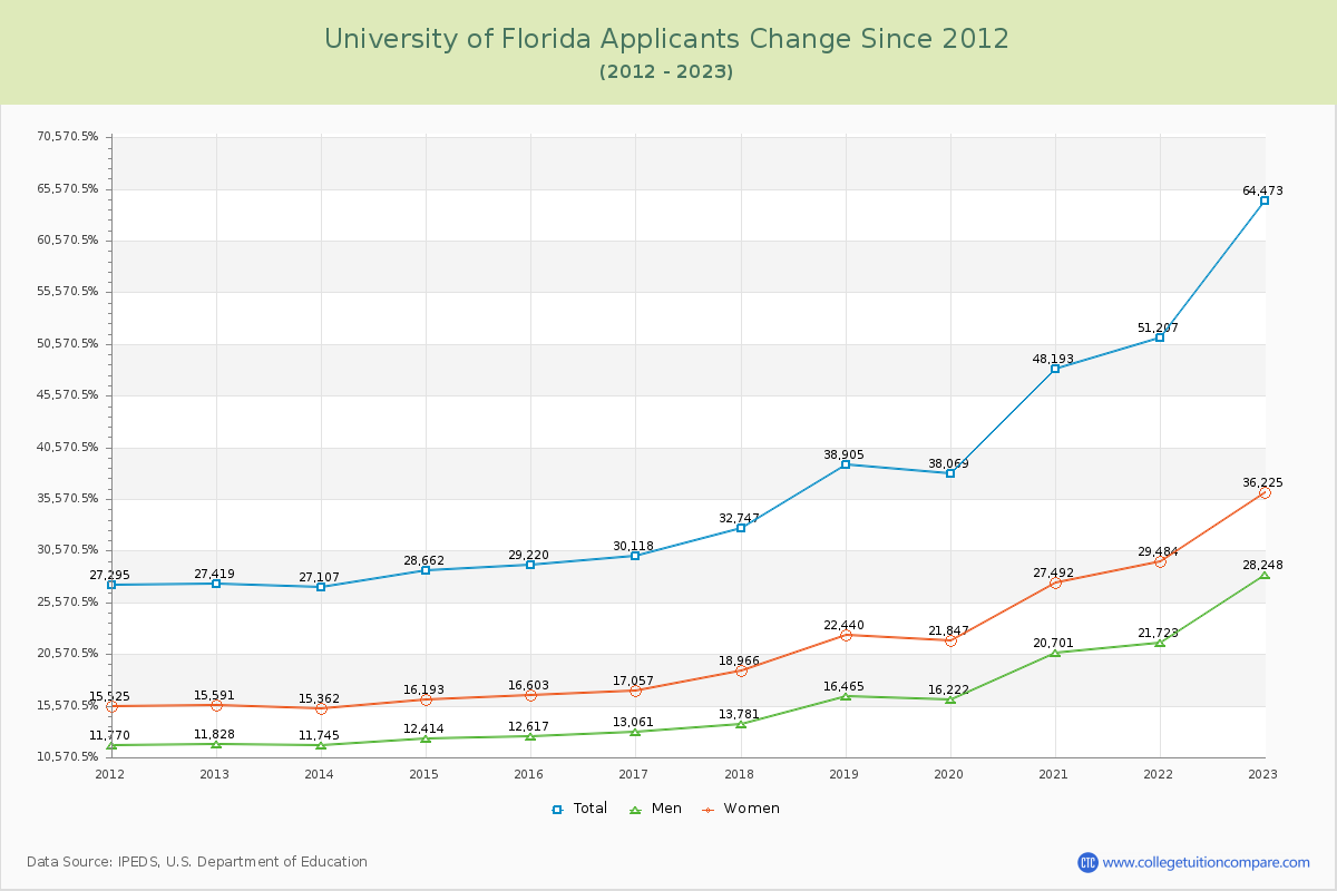 University of Florida Number of Applicants Changes Chart