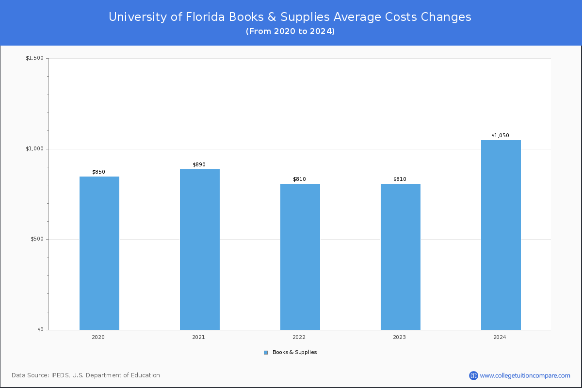 University of Florida - Books and Supplies Costs