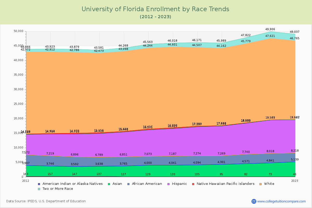 University of Florida Enrollment by Race Trends Chart