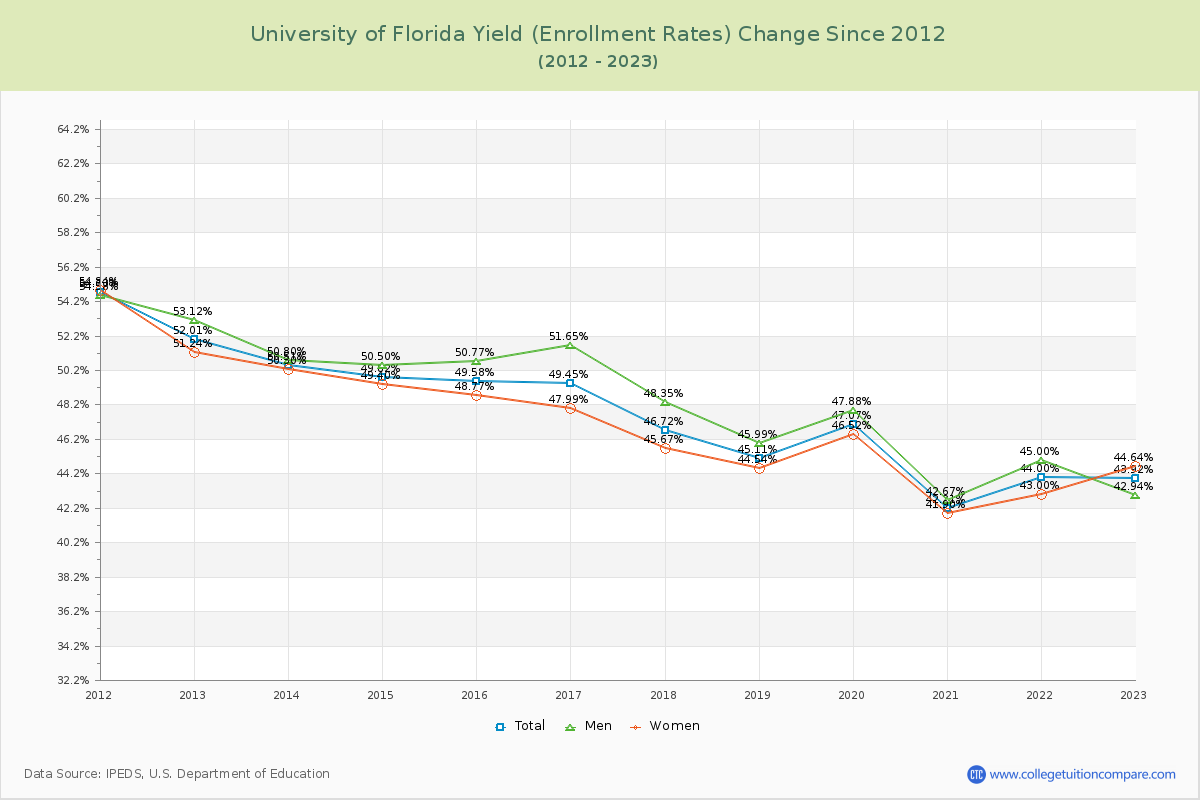 University of Florida Yield (Enrollment Rate) Changes Chart