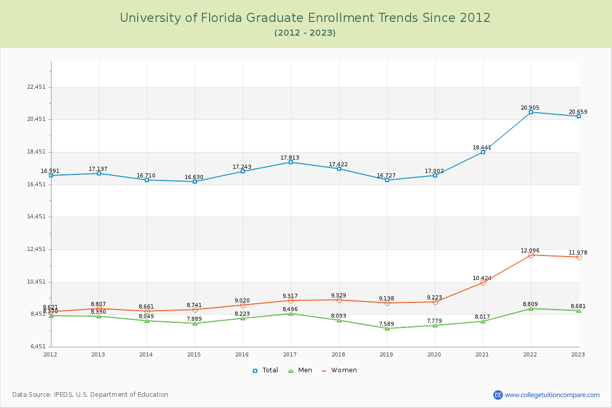 University of Florida Graduate Enrollment Trends Chart