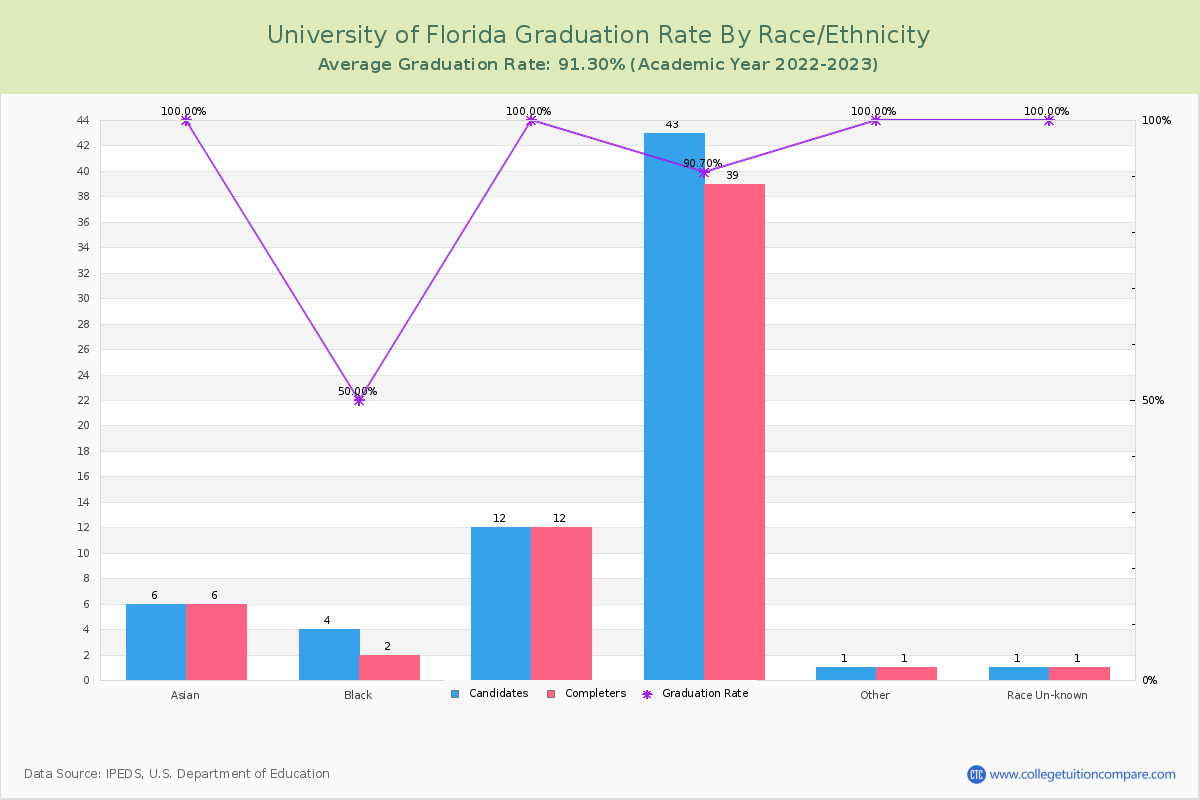University of Florida graduate rate by race