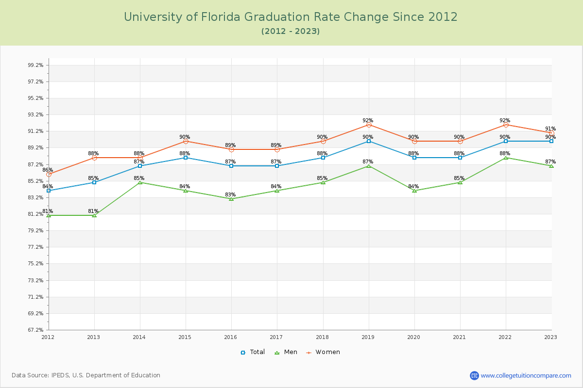 University of Florida Graduation Rate Changes Chart