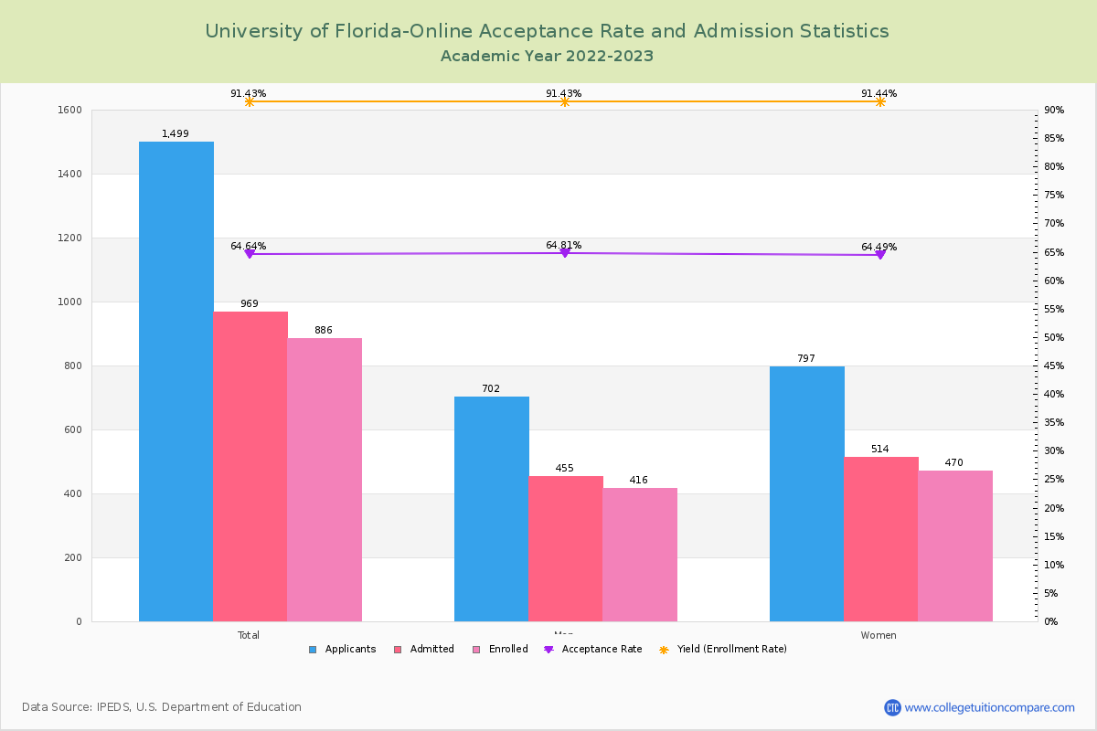 University of Florida-Online - Acceptance Rate, Yield, SAT/ACT Scores