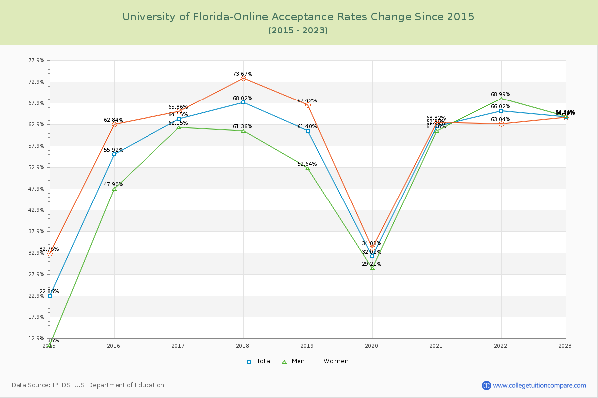 University of Florida-Online Acceptance Rate Changes Chart
