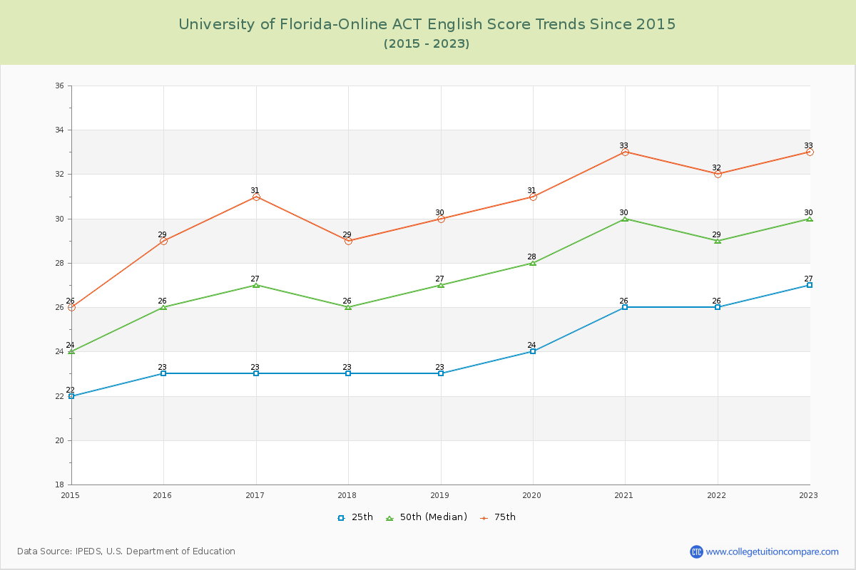 University of Florida-Online ACT English Trends Chart