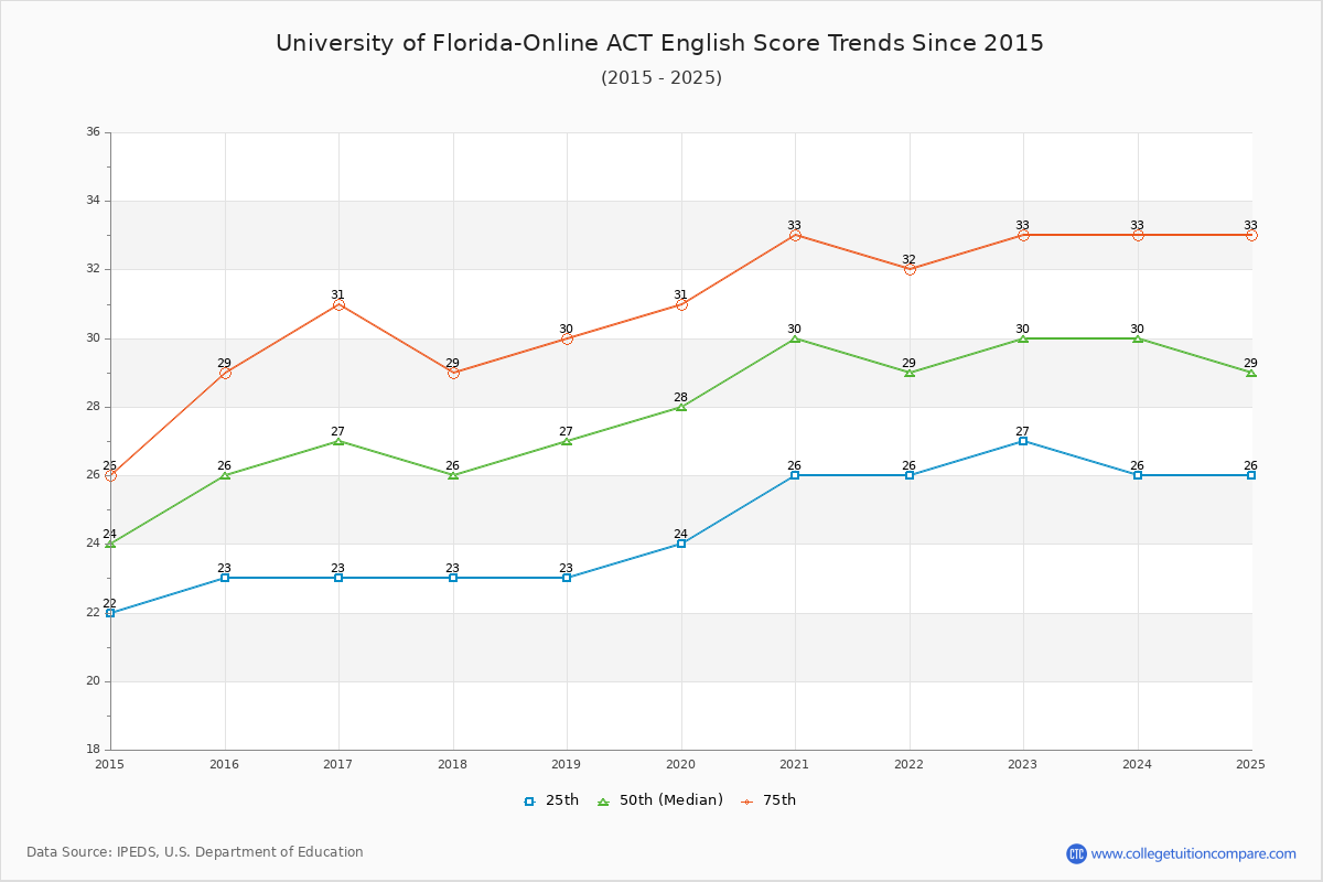 University of Florida-Online ACT English Trends Chart