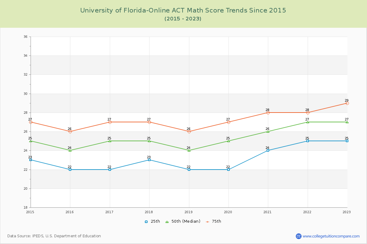 University of Florida-Online ACT Math Score Trends Chart