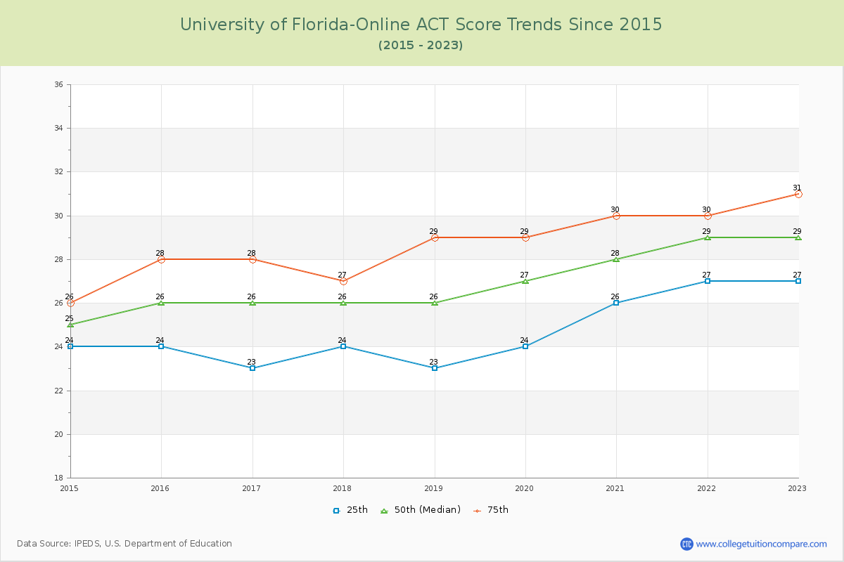 University of Florida-Online ACT Score Trends Chart