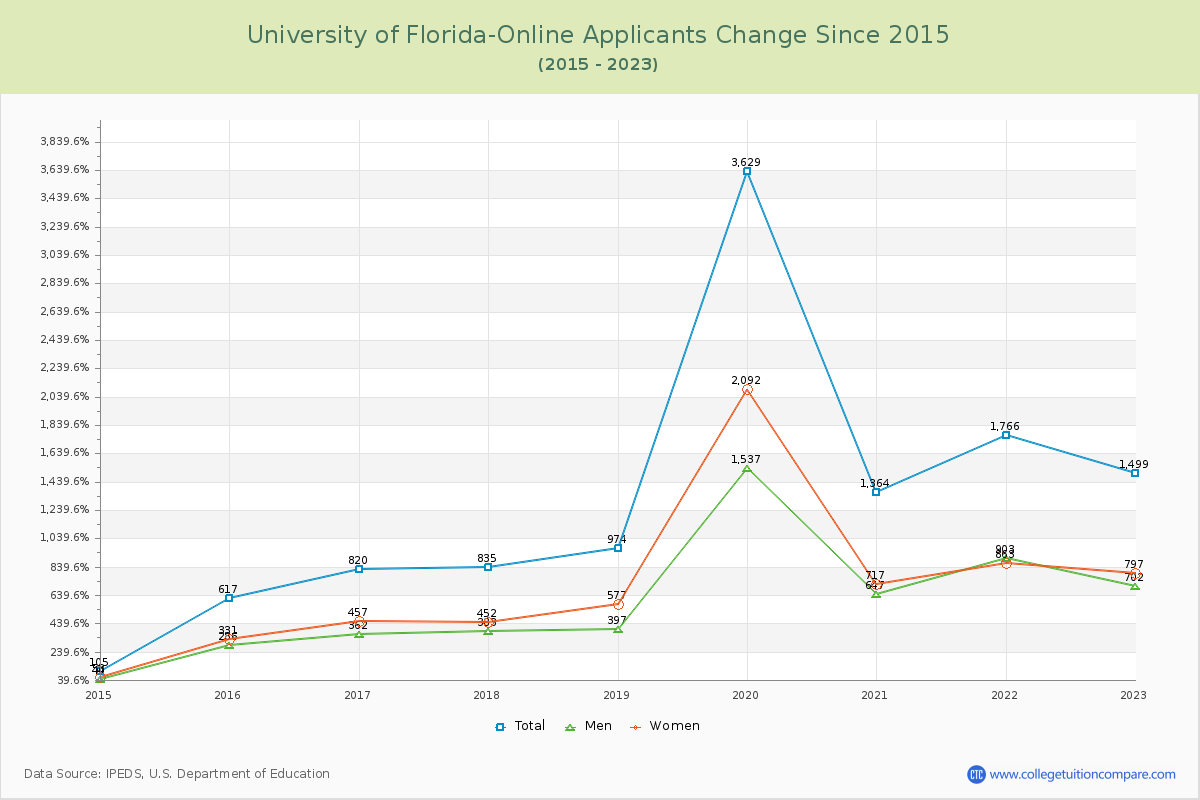 University of Florida-Online Number of Applicants Changes Chart