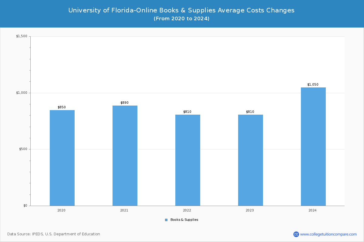 University of Florida-Online - Books and Supplies Costs