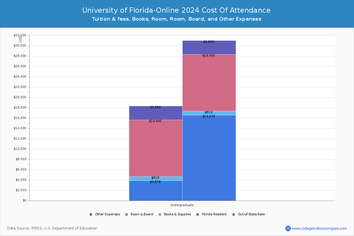 University of Florida-Online - COA