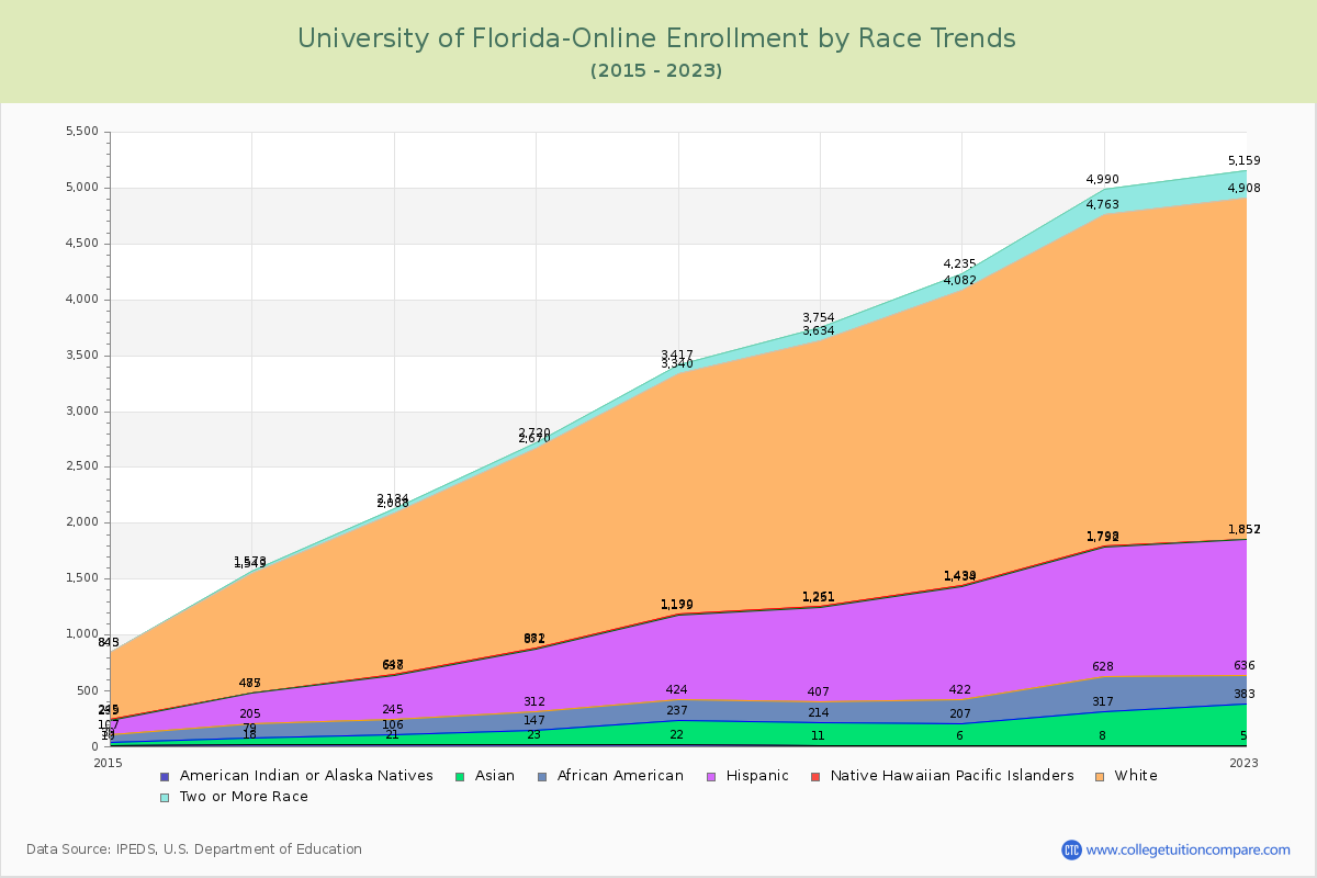 University of Florida-Online Enrollment by Race Trends Chart