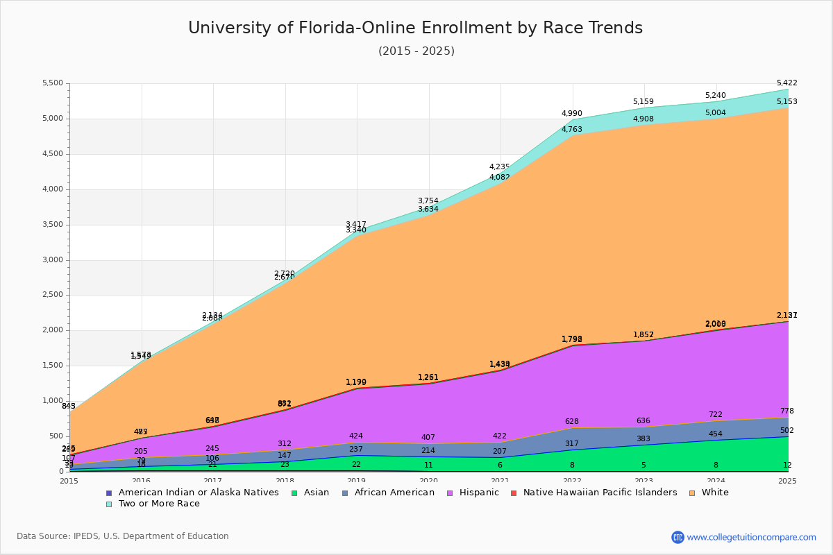 University of Florida-Online Enrollment by Race Trends Chart