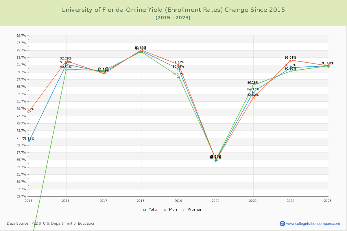 University of Florida-Online Yield (Enrollment Rate) Changes Chart