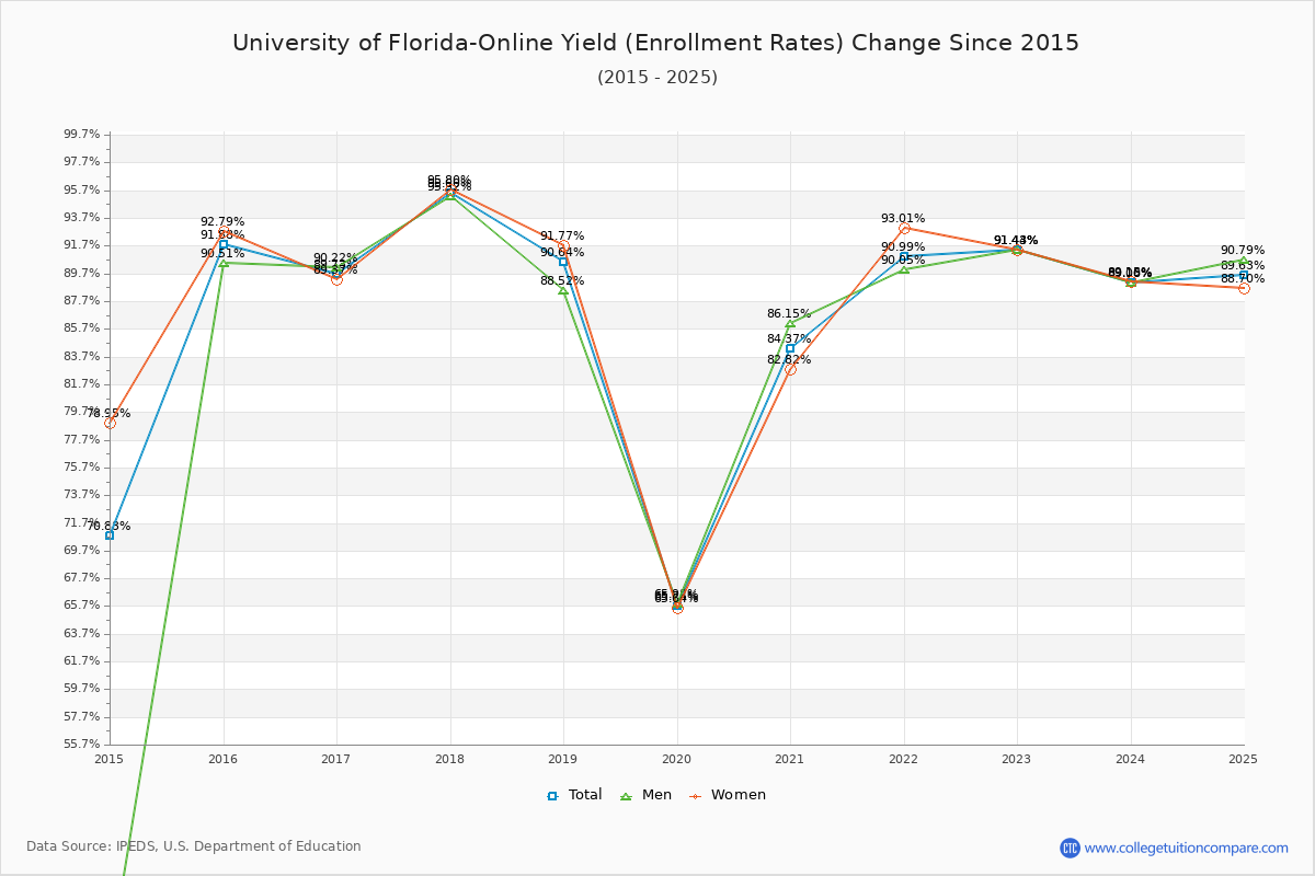 University of Florida-Online enrollment rate trends chart showing historical yield changes from 2015 to 2025