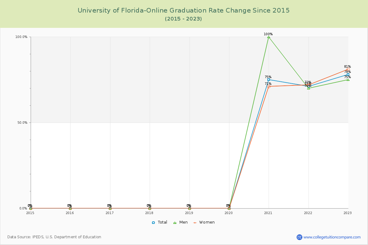 University of Florida-Online Graduation Rate Changes Chart