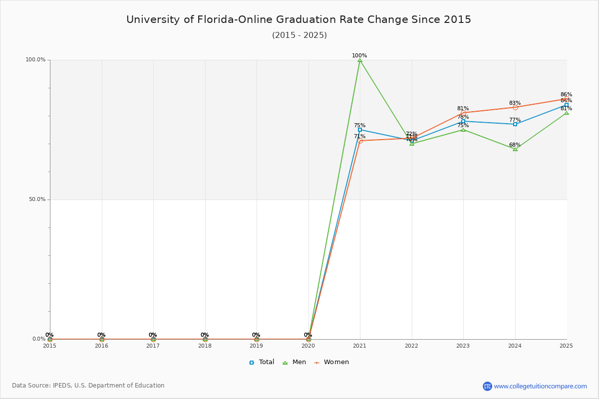 University of Florida-Online Graduation Rate Changes Chart