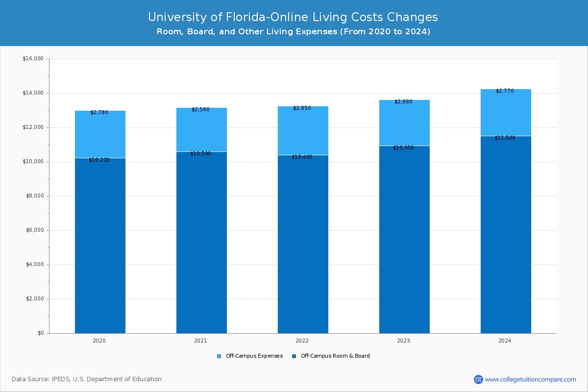 University of Florida-Online - Room and Board Coost Chart