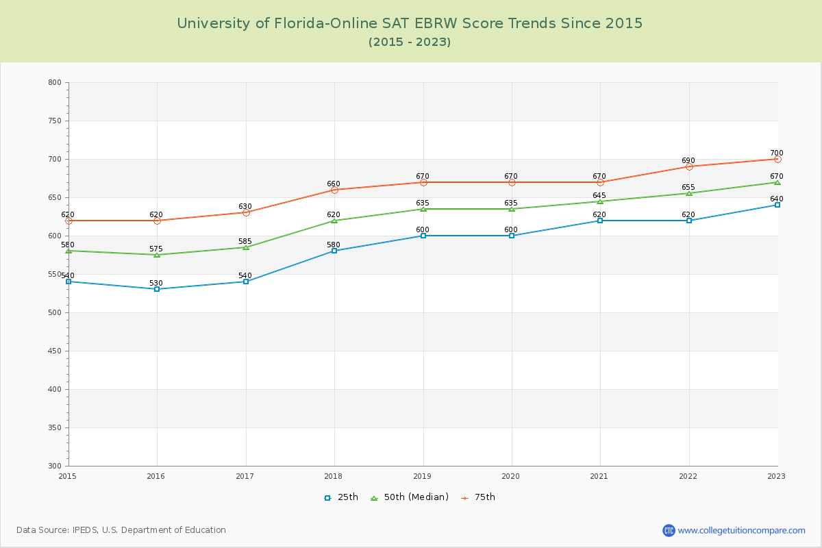 University of Florida-Online SAT EBRW (Evidence-Based Reading and Writing) Trends Chart