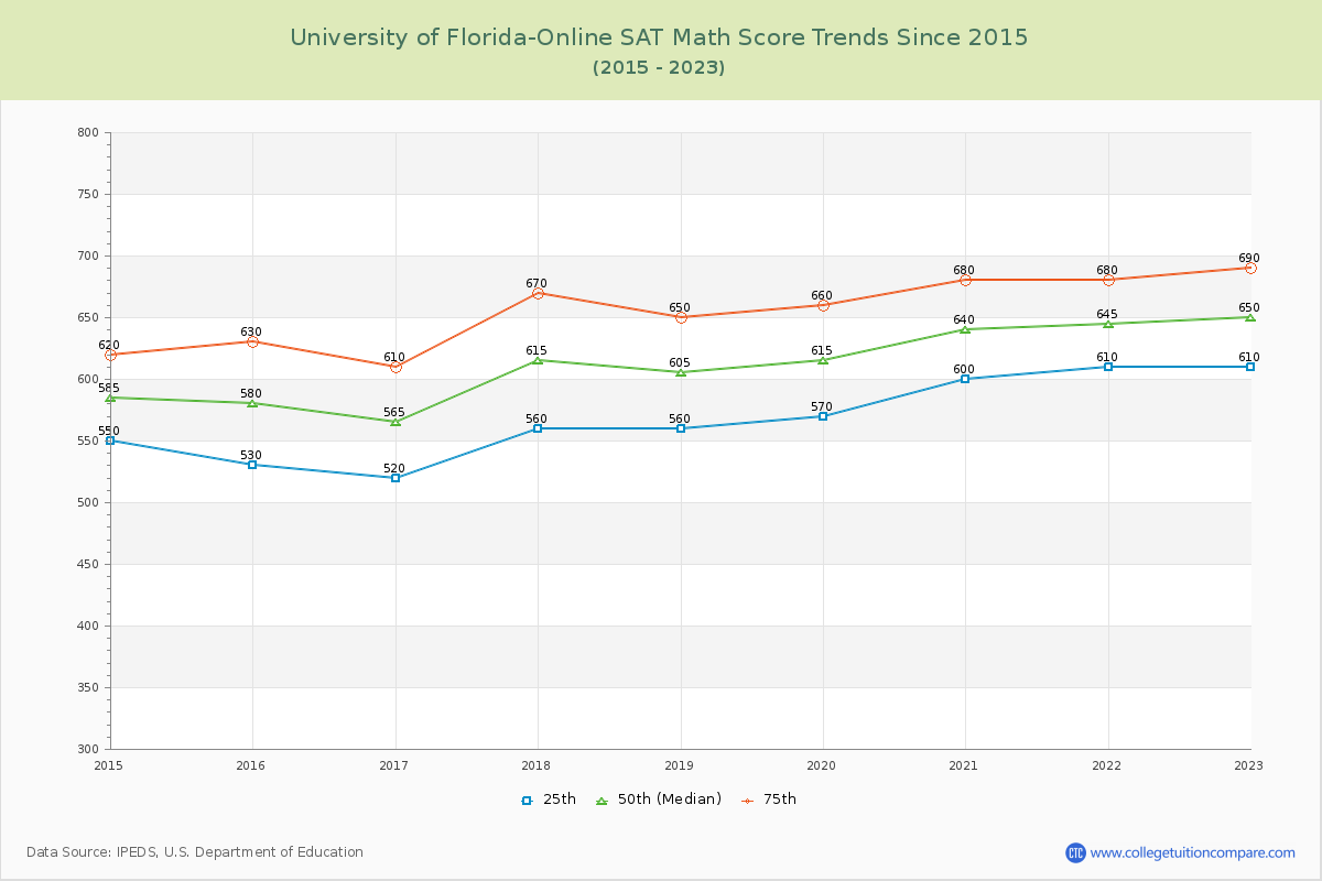 University of Florida-Online SAT Math Score Trends Chart