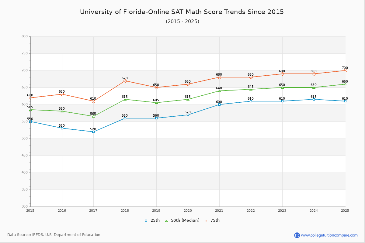 University of Florida-Online SAT Math Score Trends Chart
