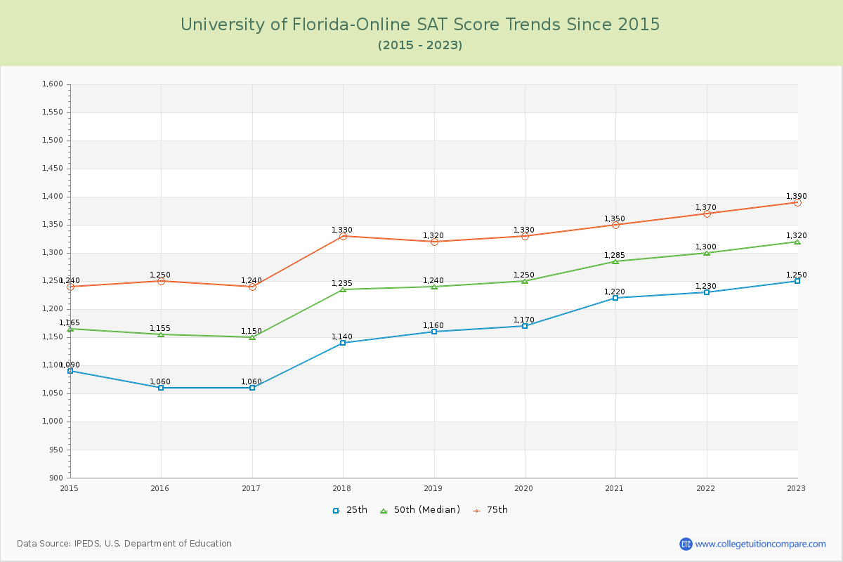 University of Florida-Online SAT Score Trends Chart