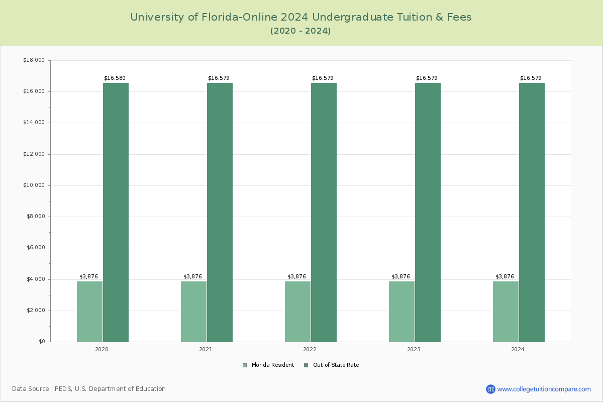 University of Florida-Online - Undergraduate Tuition Chart