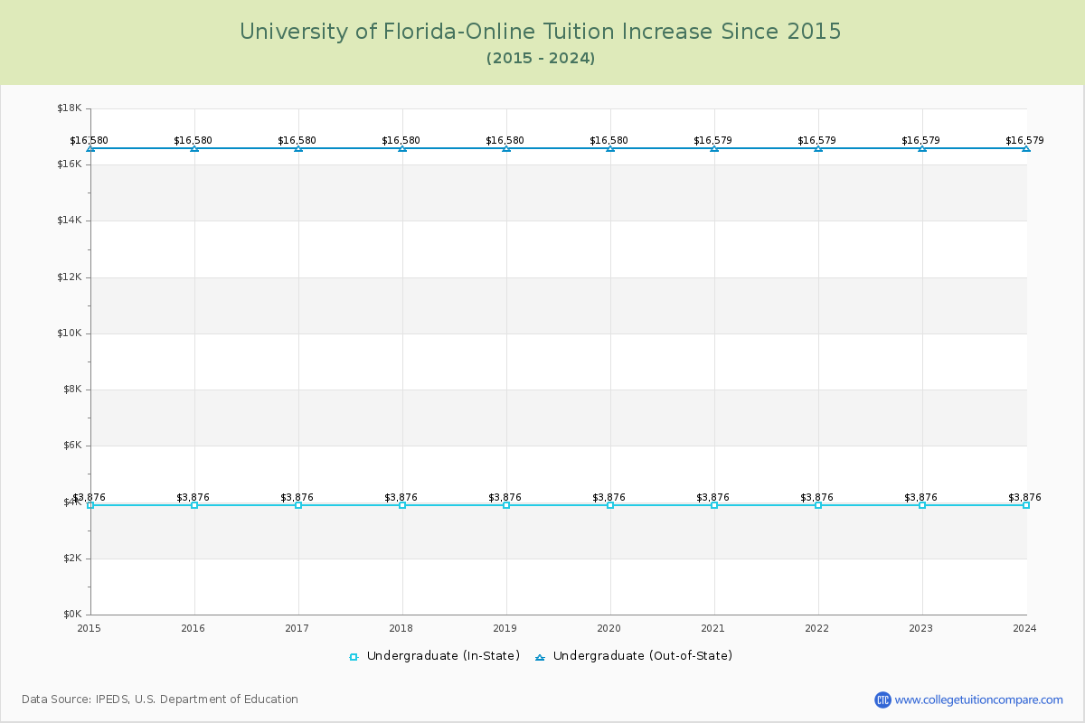 University of Florida-Online Tuition & Fees Changes Chart