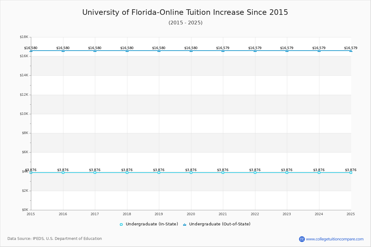 University of Florida-Online Tuition & Fees Changes Chart