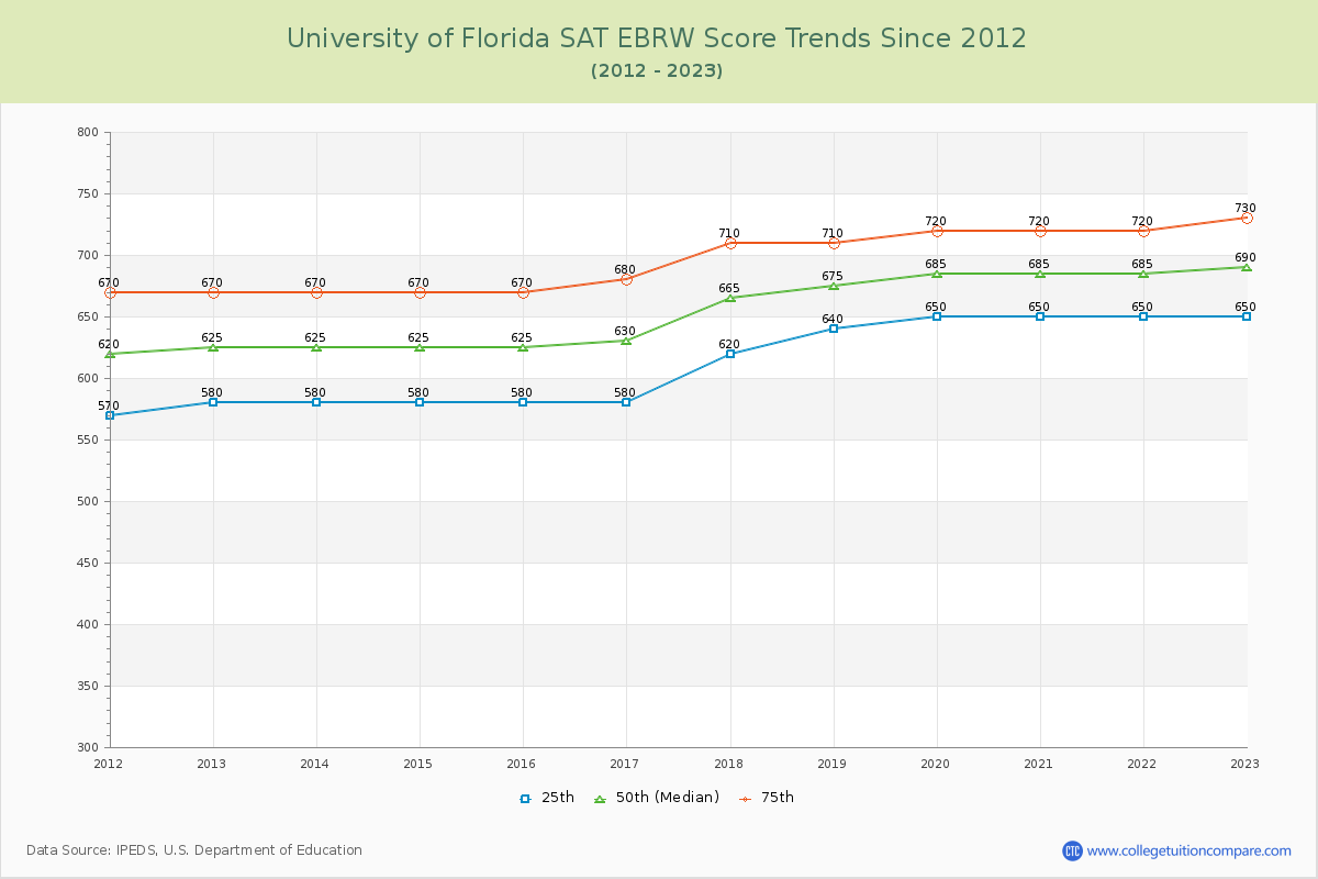 University of Florida SAT EBRW (Evidence-Based Reading and Writing) Trends Chart