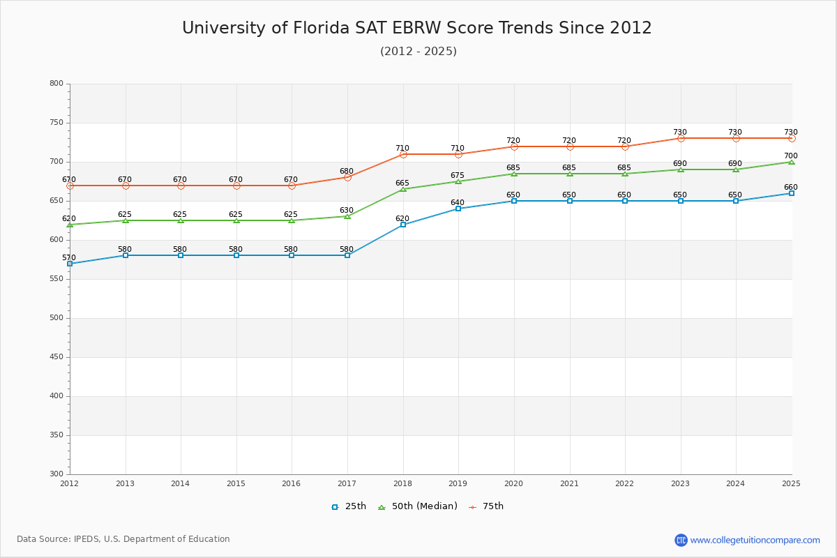 University of Florida SAT EBRW (Evidence-Based Reading and Writing) Trends Chart