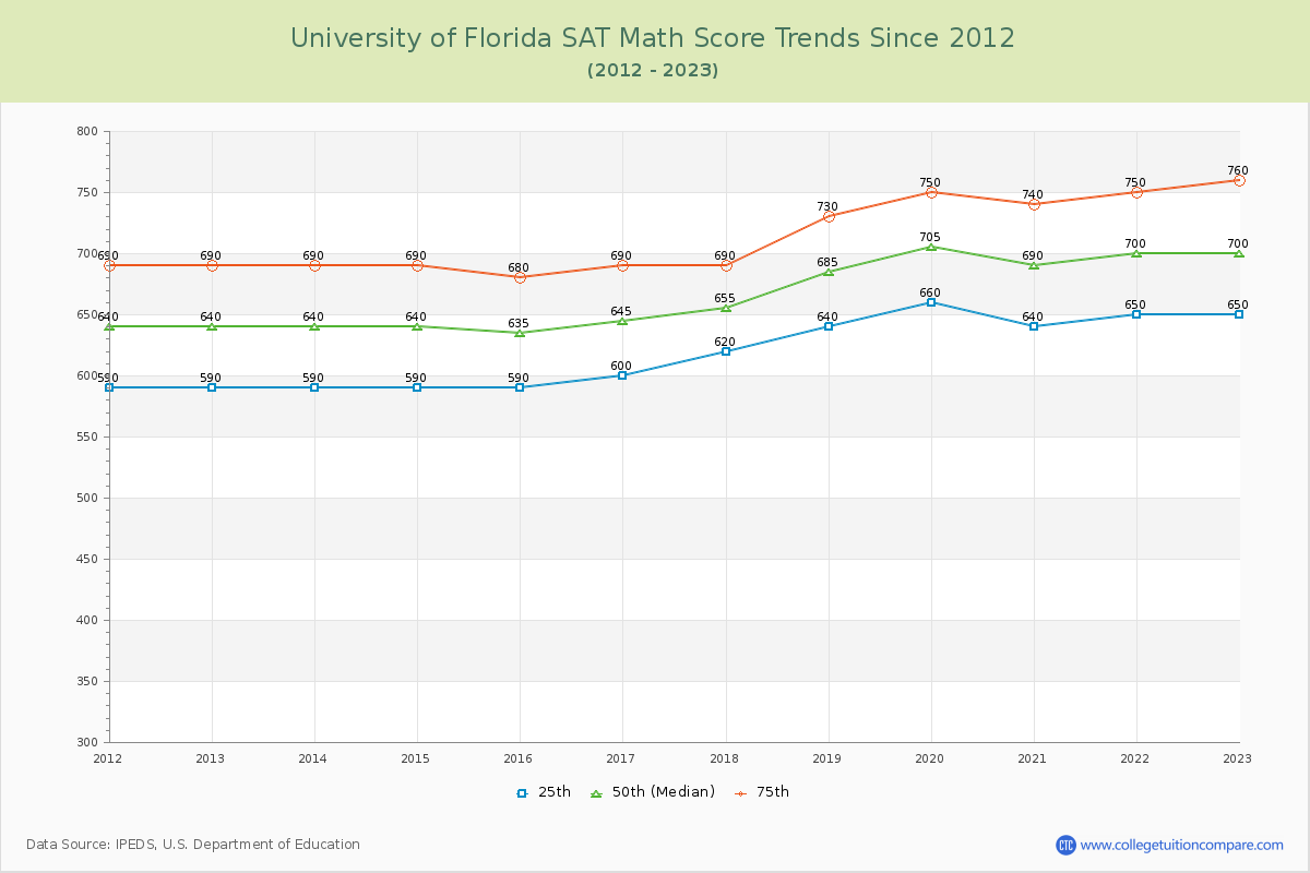 University of Florida SAT Math Score Trends Chart
