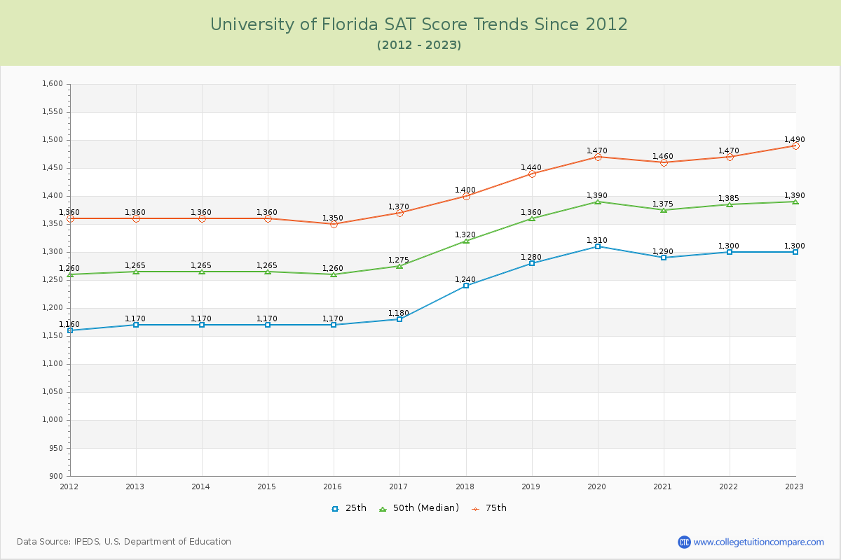 University of Florida SAT Score Trends Chart