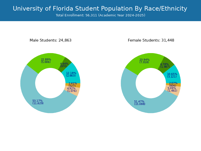 How Many Students Attend University Of Florida