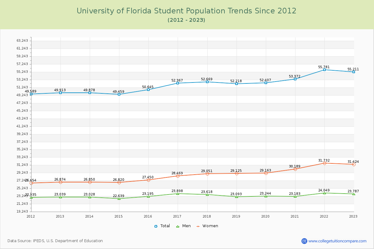 University of Florida Enrollment Trends Chart