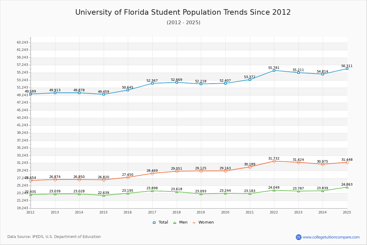 UF Enrollment Trends