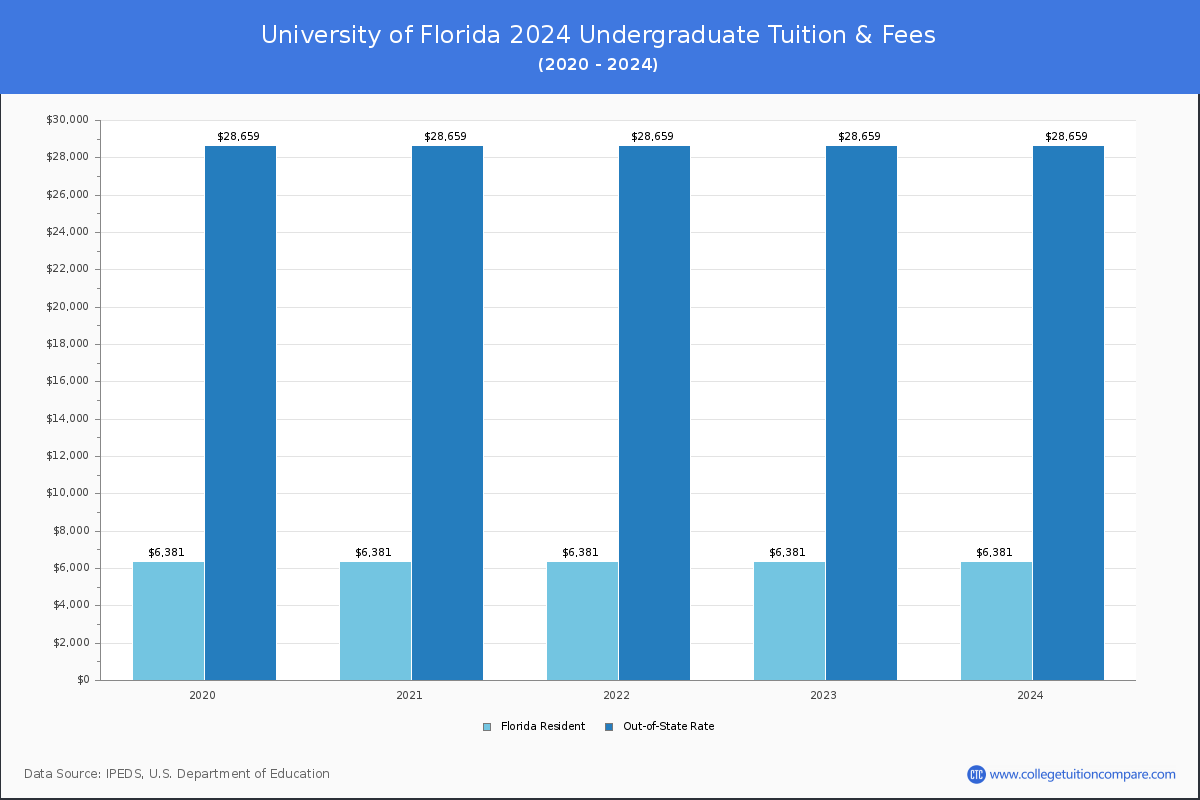 University of Florida - Undergraduate Tuition Chart