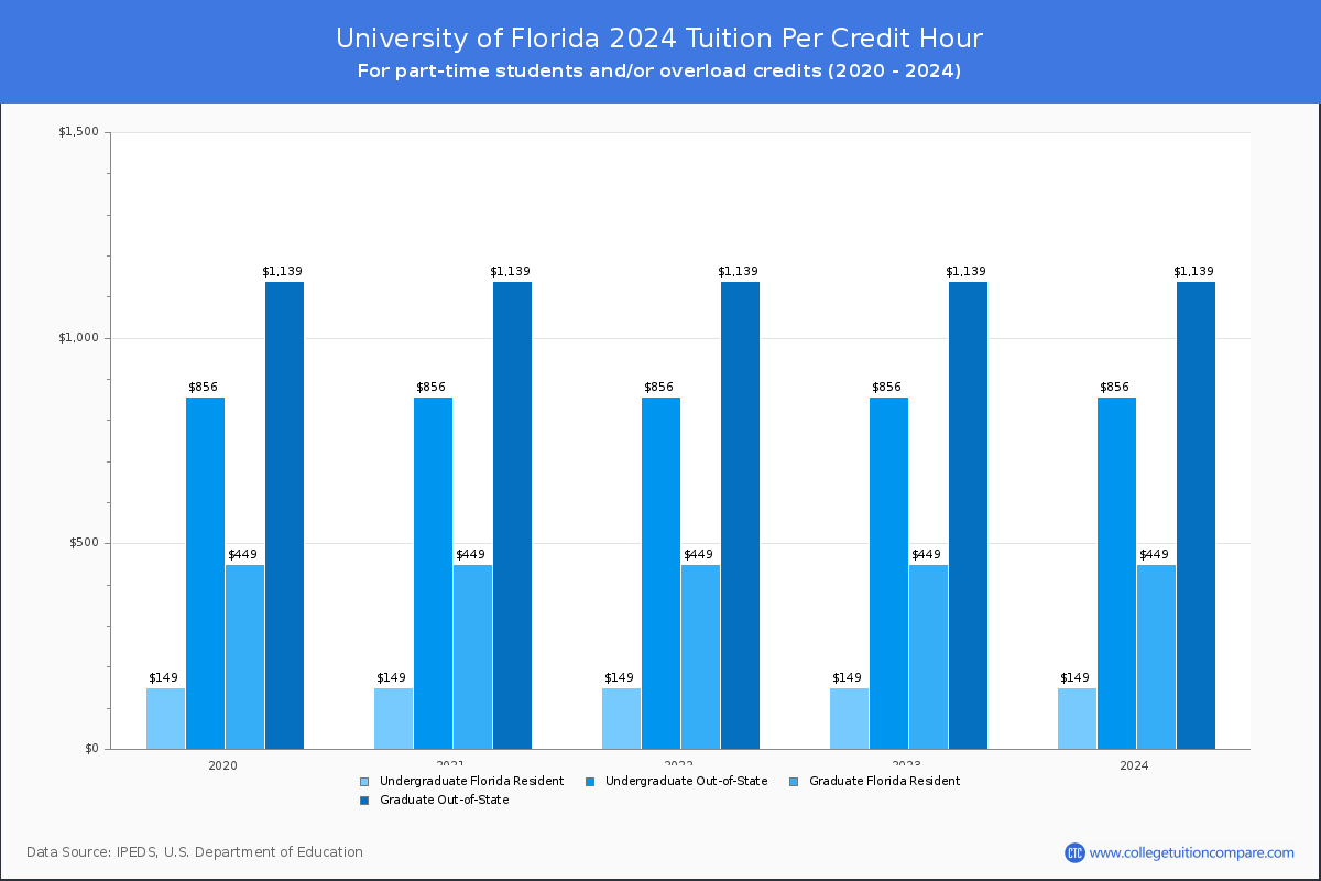 University of Florida - Tuition per Credit Hour